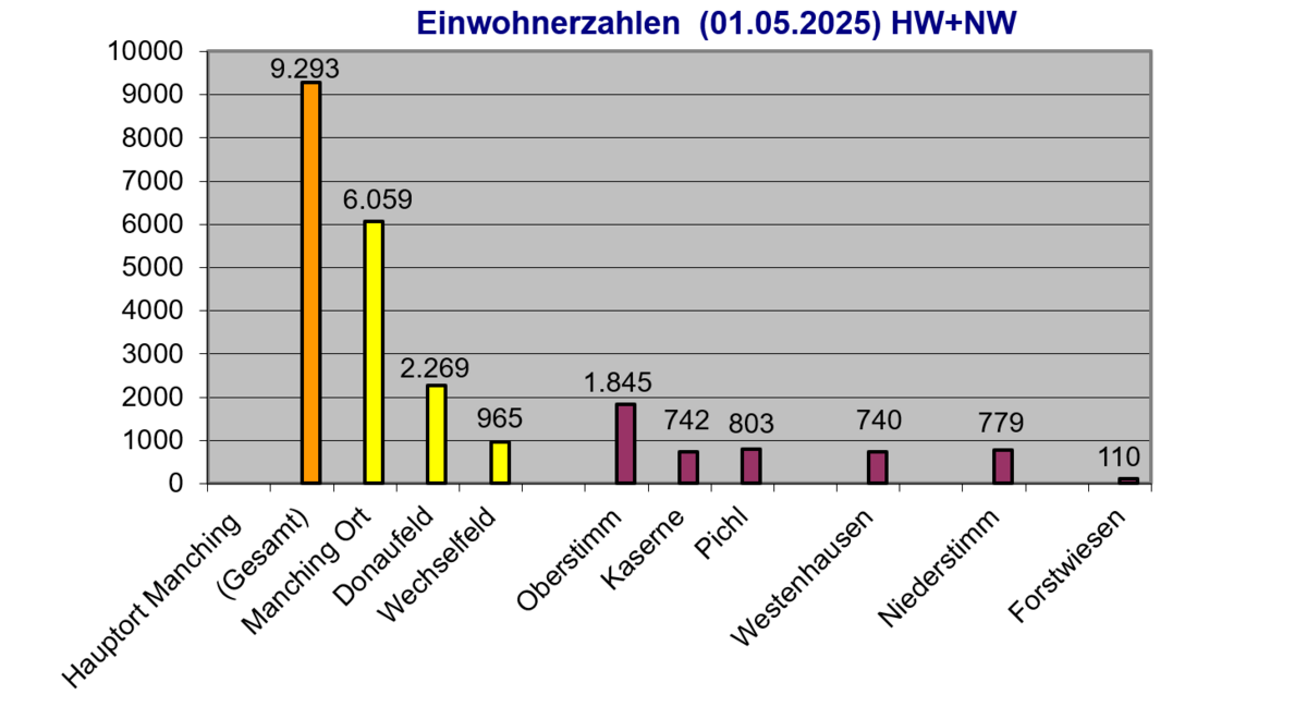 Einwohner je Ortsteil 2021