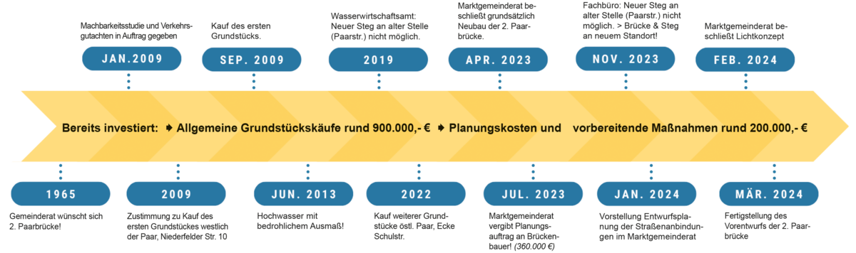 2. Paarbrücke für Manching - Zeitstrahl